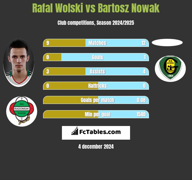 Rafał Wolski vs Bartosz Nowak h2h player stats