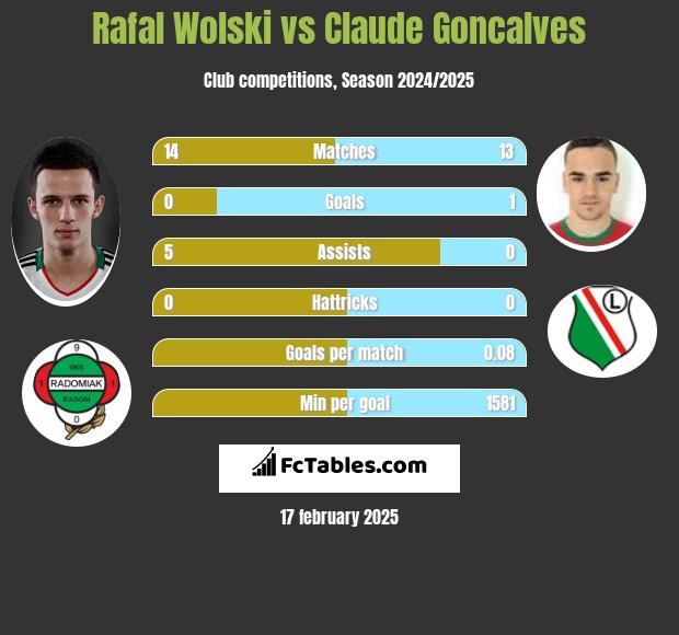 Rafal Wolski vs Claude Goncalves h2h player stats