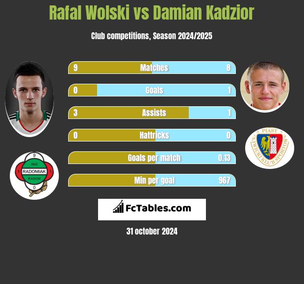 Rafal Wolski vs Damian Kadzior h2h player stats