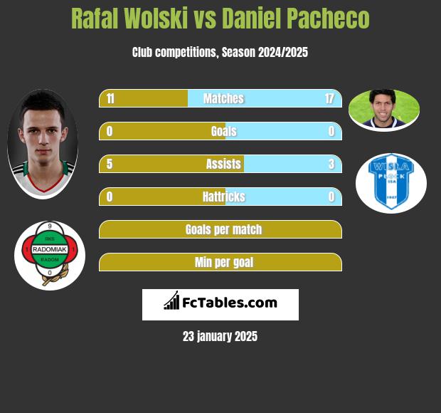 Rafał Wolski vs Daniel Pacheco h2h player stats