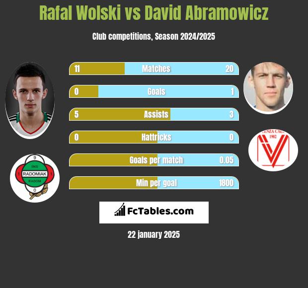 Rafal Wolski vs David Abramowicz h2h player stats