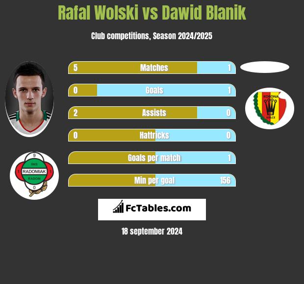 Rafał Wolski vs Dawid Blanik h2h player stats