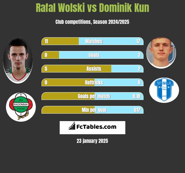 Rafał Wolski vs Dominik Kun h2h player stats