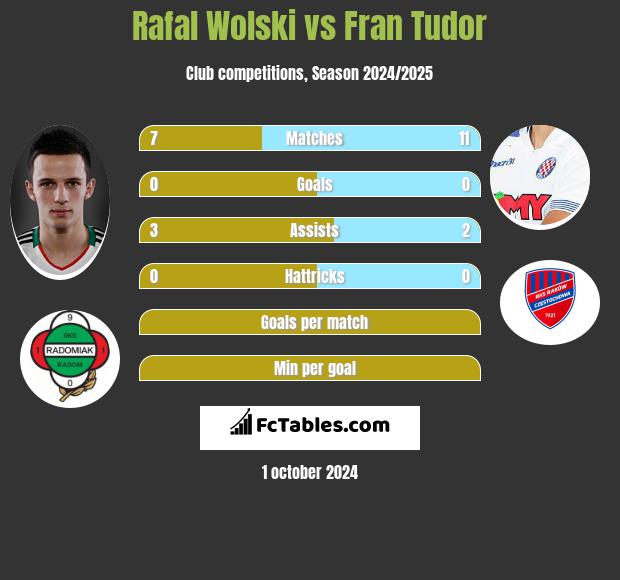 Rafał Wolski vs Fran Tudor h2h player stats