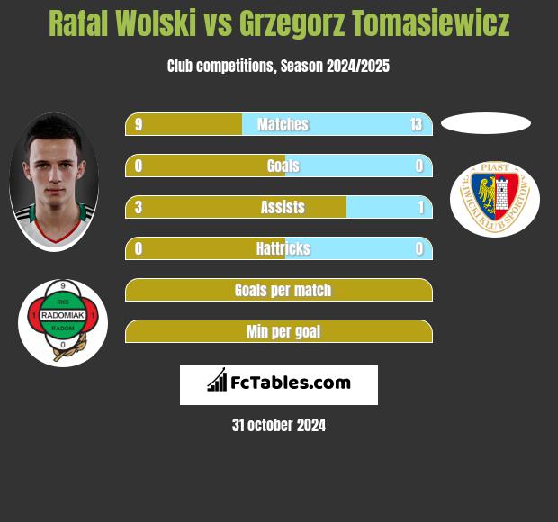 Rafal Wolski vs Grzegorz Tomasiewicz h2h player stats