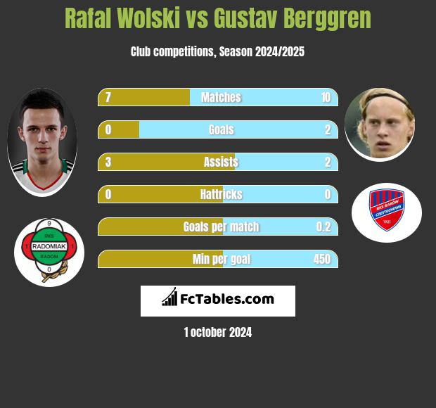 Rafał Wolski vs Gustav Berggren h2h player stats