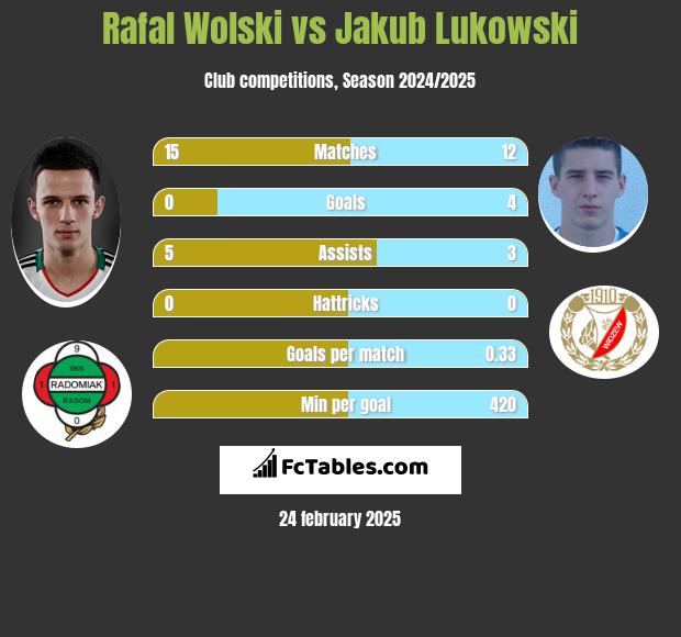 Rafał Wolski vs Jakub Łukowski h2h player stats