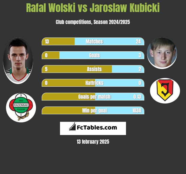 Rafał Wolski vs Jarosław Kubicki h2h player stats