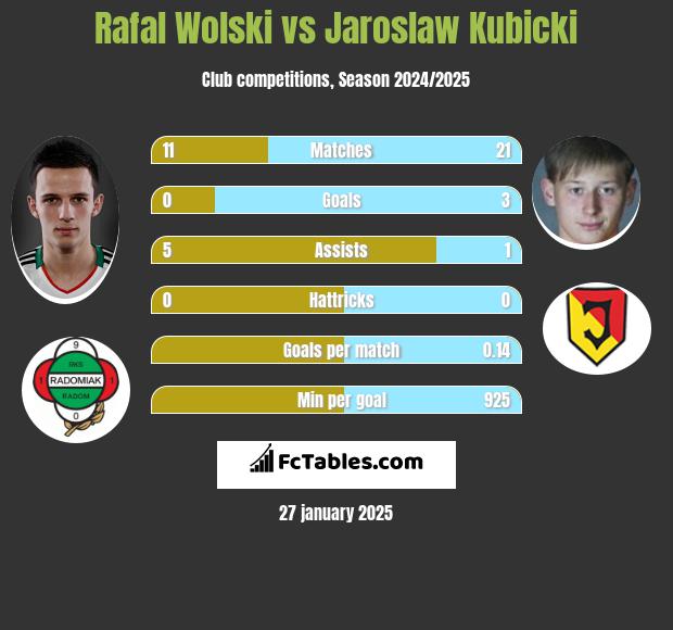 Rafal Wolski vs Jaroslaw Kubicki h2h player stats