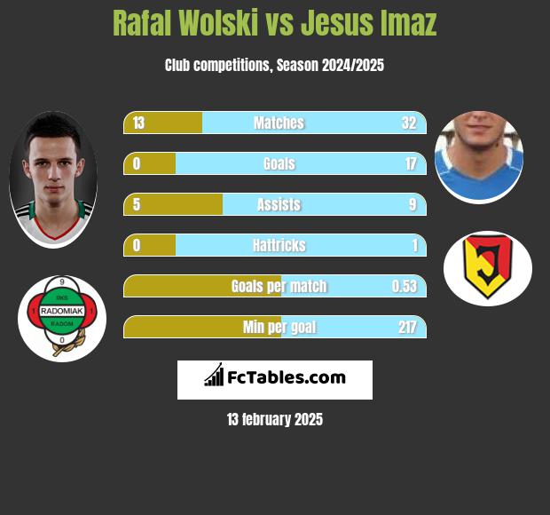 Rafał Wolski vs Jesus Imaz h2h player stats