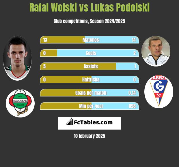 Rafał Wolski vs Lukas Podolski h2h player stats