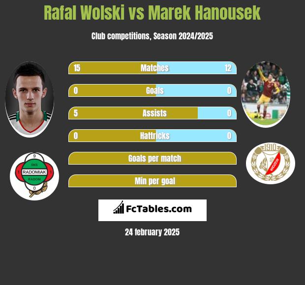 Rafał Wolski vs Marek Hanousek h2h player stats