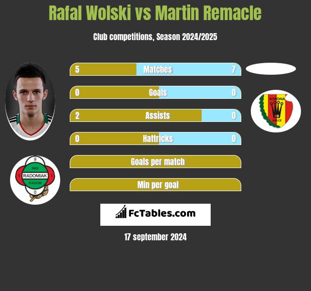 Rafał Wolski vs Martin Remacle h2h player stats