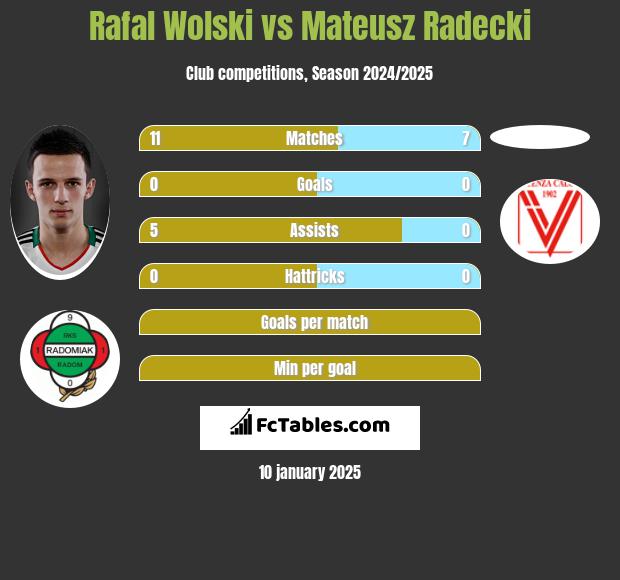 Rafal Wolski vs Mateusz Radecki h2h player stats