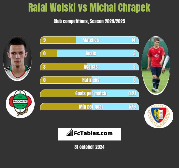 Rafal Wolski vs Michal Chrapek h2h player stats