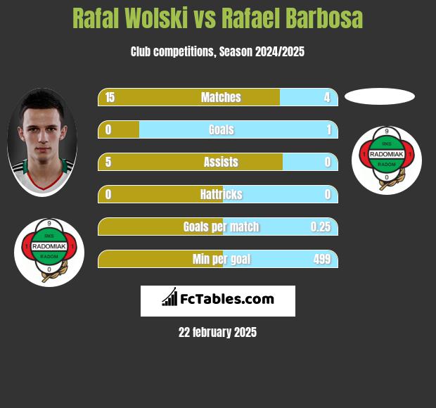 Rafał Wolski vs Rafael Barbosa h2h player stats