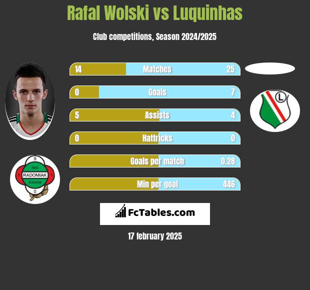 Rafal Wolski vs Luquinhas h2h player stats