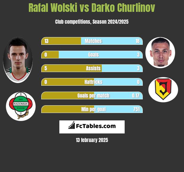 Rafał Wolski vs Darko Churlinov h2h player stats