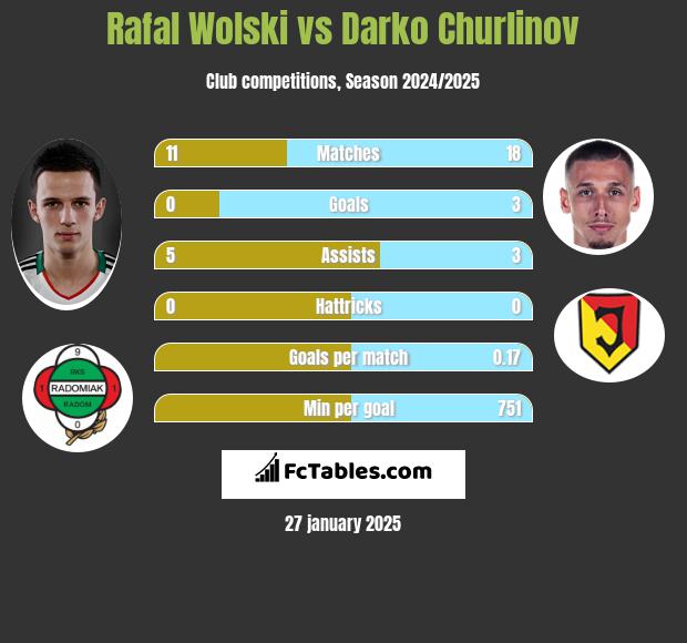 Rafal Wolski vs Darko Churlinov h2h player stats