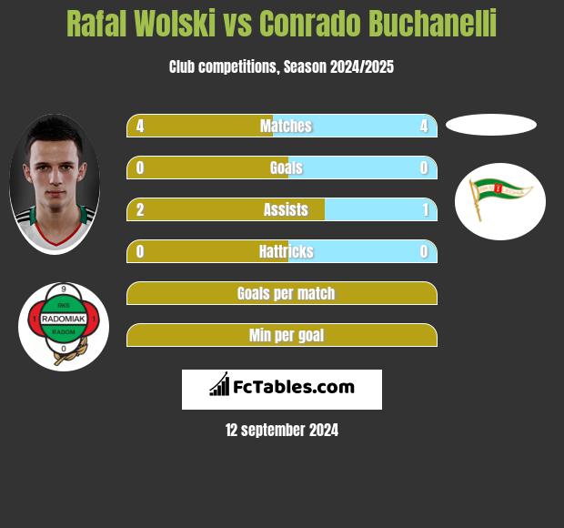 Rafał Wolski vs Conrado Buchanelli h2h player stats