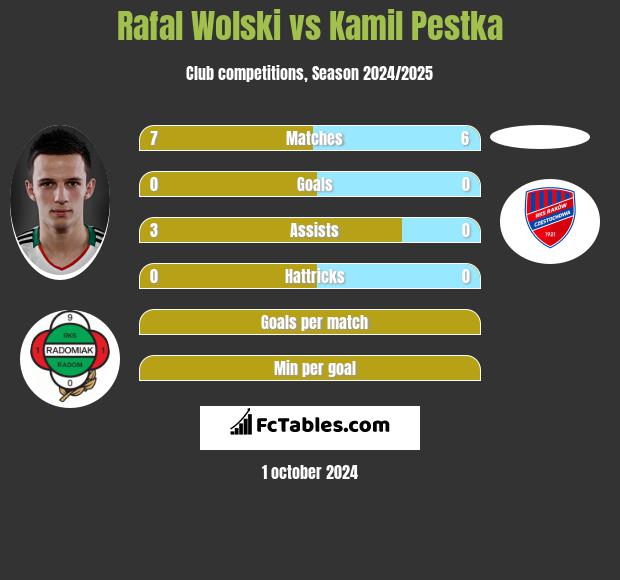 Rafał Wolski vs Kamil Pestka h2h player stats