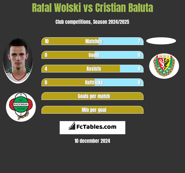 Rafał Wolski vs Cristian Baluta h2h player stats