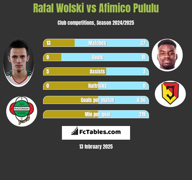 Rafał Wolski vs Afimico Pululu h2h player stats