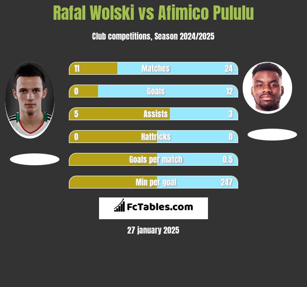 Rafal Wolski vs Afimico Pululu h2h player stats