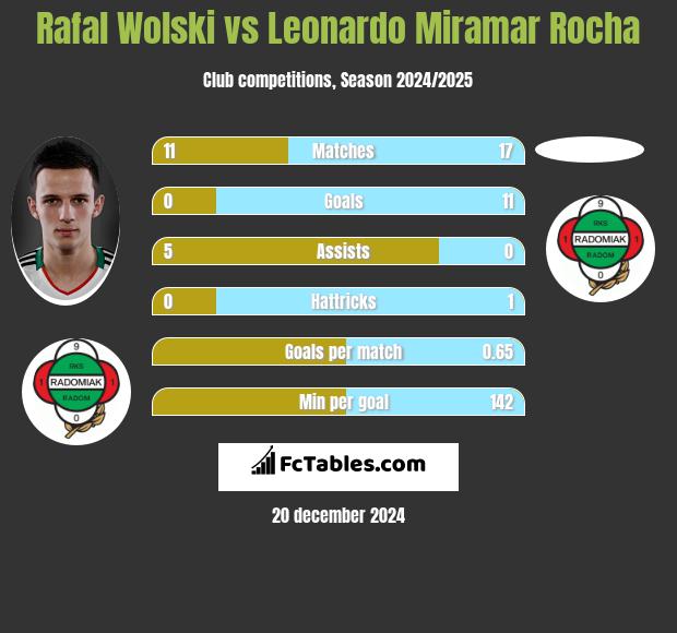 Rafal Wolski vs Leonardo Miramar Rocha h2h player stats