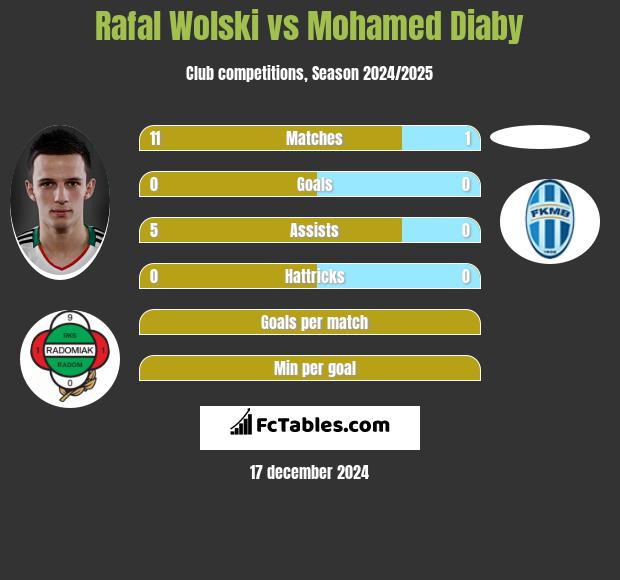 Rafał Wolski vs Mohamed Diaby h2h player stats