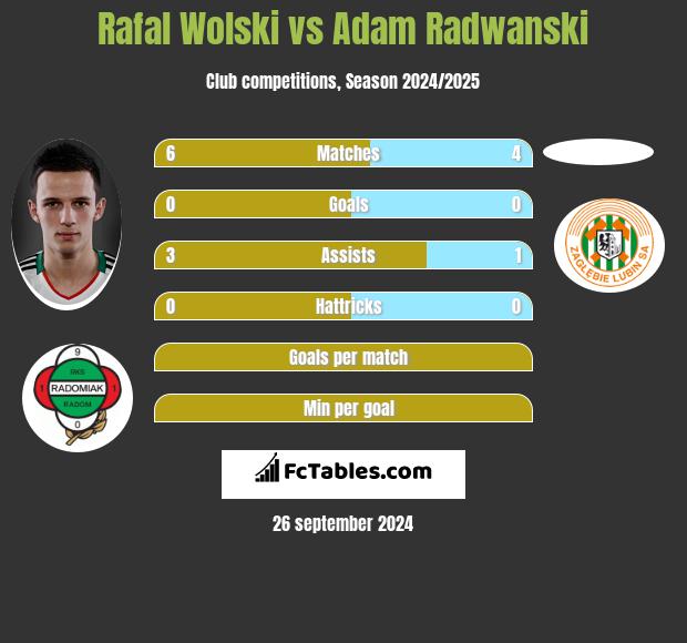 Rafal Wolski vs Adam Radwanski h2h player stats