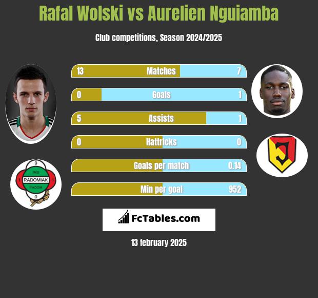 Rafał Wolski vs Aurelien Nguiamba h2h player stats