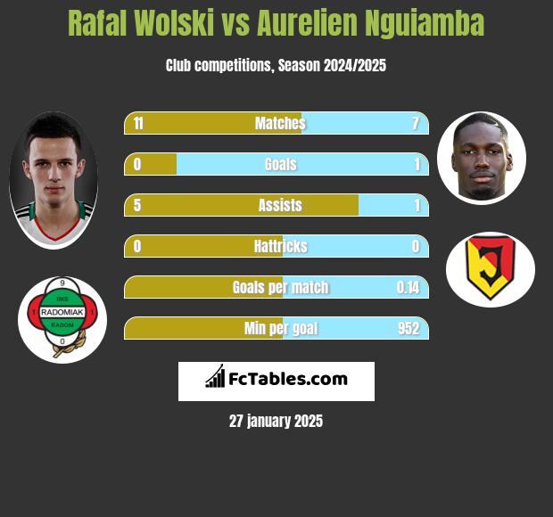 Rafal Wolski vs Aurelien Nguiamba h2h player stats