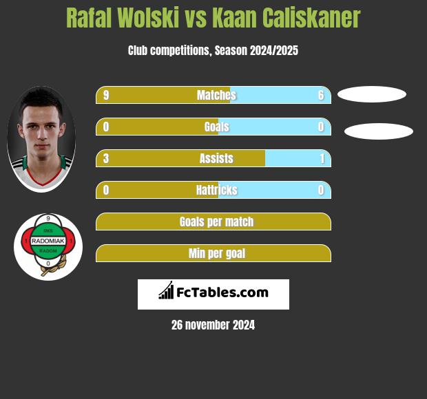 Rafał Wolski vs Kaan Caliskaner h2h player stats