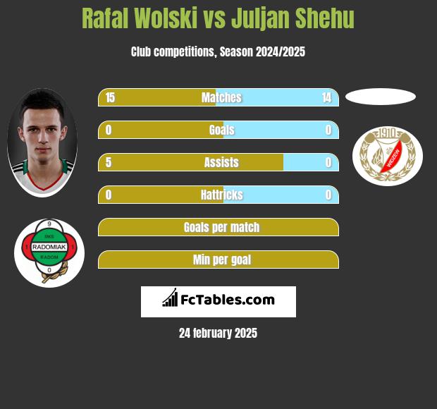 Rafał Wolski vs Juljan Shehu h2h player stats