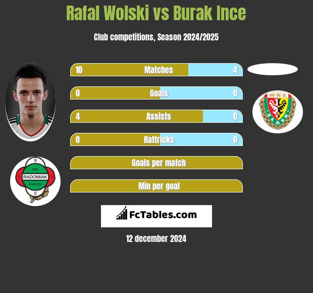 Rafał Wolski vs Burak Ince h2h player stats