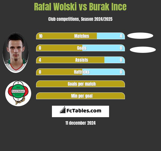 Rafal Wolski vs Burak Ince h2h player stats