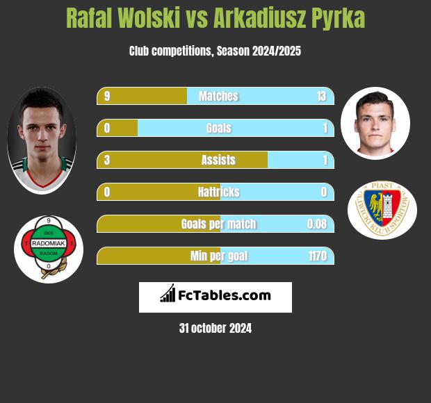 Rafal Wolski vs Arkadiusz Pyrka h2h player stats