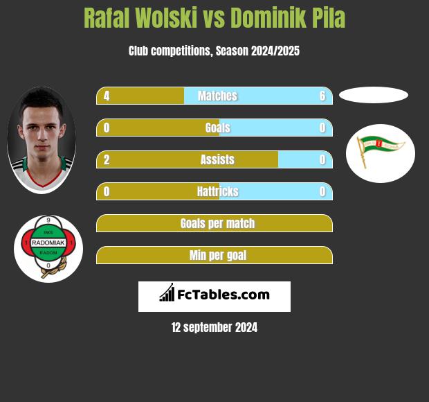 Rafał Wolski vs Dominik Pila h2h player stats