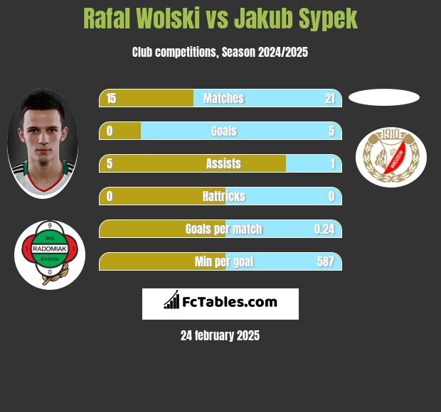 Rafał Wolski vs Jakub Sypek h2h player stats