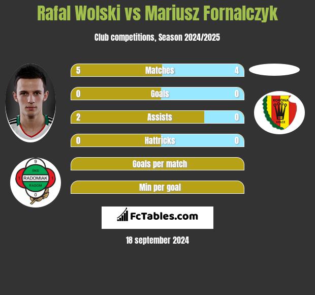 Rafał Wolski vs Mariusz Fornalczyk h2h player stats