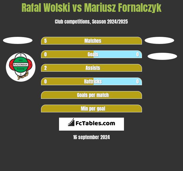 Rafal Wolski vs Mariusz Fornalczyk h2h player stats