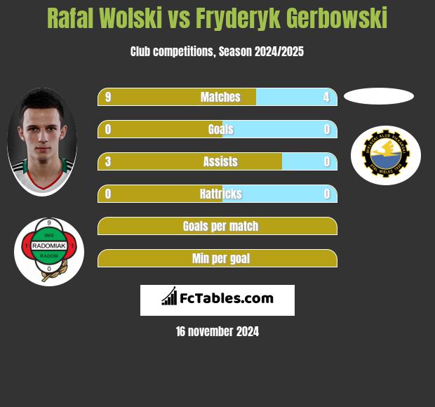 Rafał Wolski vs Fryderyk Gerbowski h2h player stats