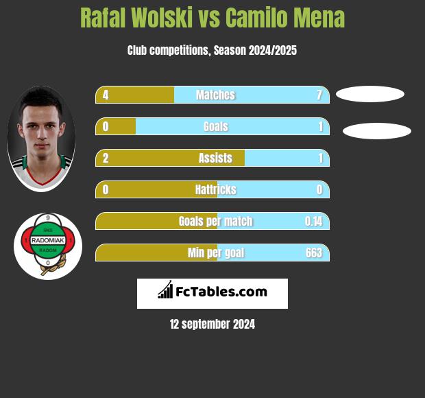 Rafał Wolski vs Camilo Mena h2h player stats