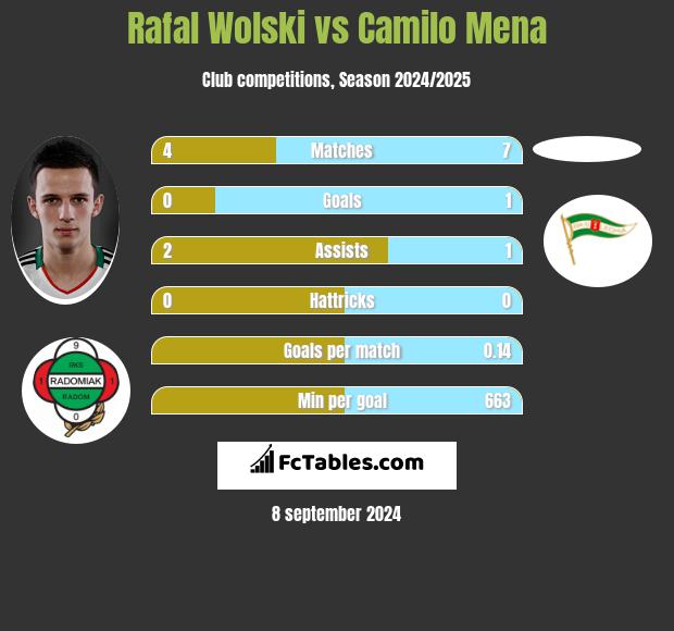 Rafal Wolski vs Camilo Mena h2h player stats