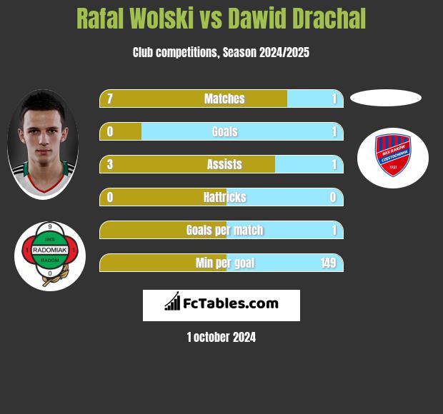 Rafał Wolski vs Dawid Drachal h2h player stats