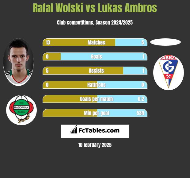 Rafał Wolski vs Lukas Ambros h2h player stats