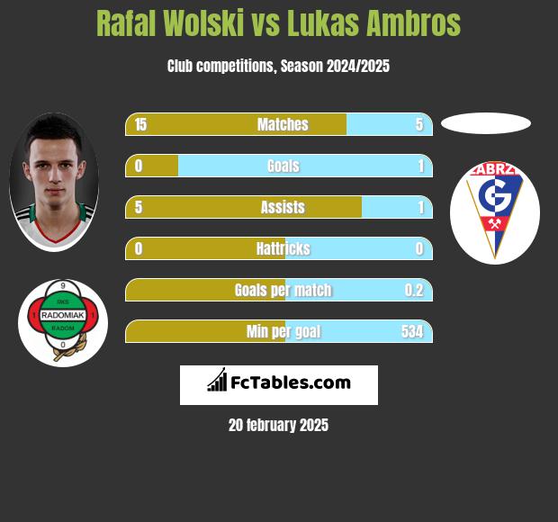 Rafal Wolski vs Lukas Ambros h2h player stats