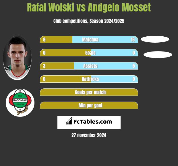 Rafal Wolski vs Andgelo Mosset h2h player stats