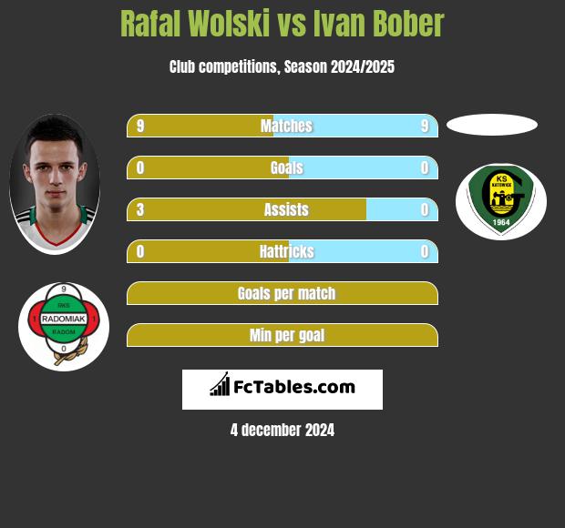 Rafał Wolski vs Ivan Bober h2h player stats